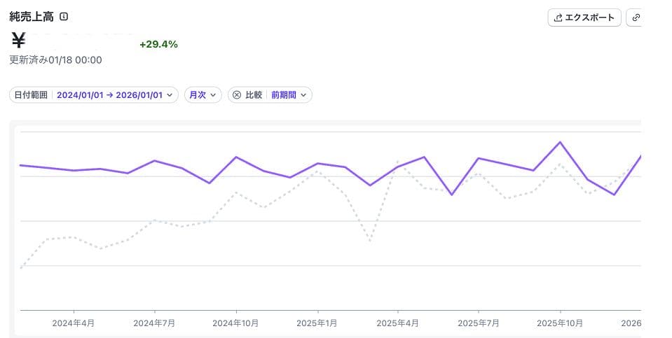 BONOの2年間の売上グラフ