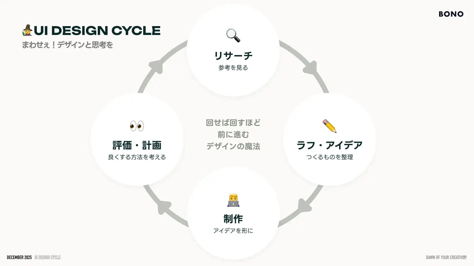 デザインサイクルの図